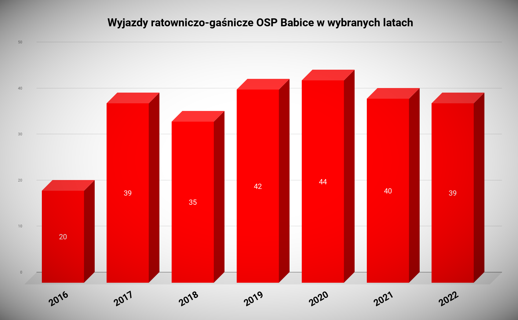 _Wyjazdy ratowniczo-gaśnicze OSP Babice w wybranych latach (2)